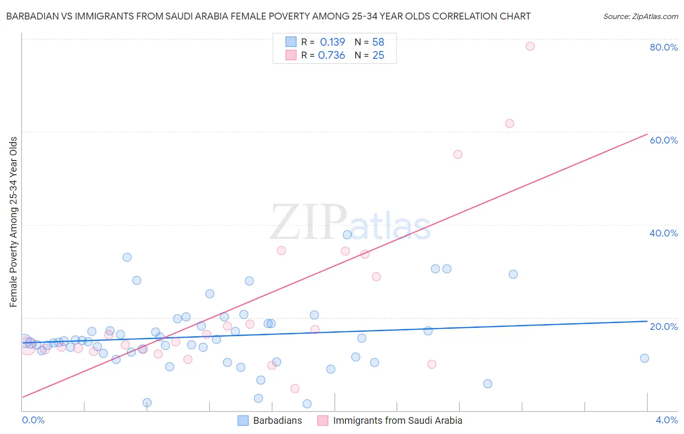 Barbadian vs Immigrants from Saudi Arabia Female Poverty Among 25-34 Year Olds