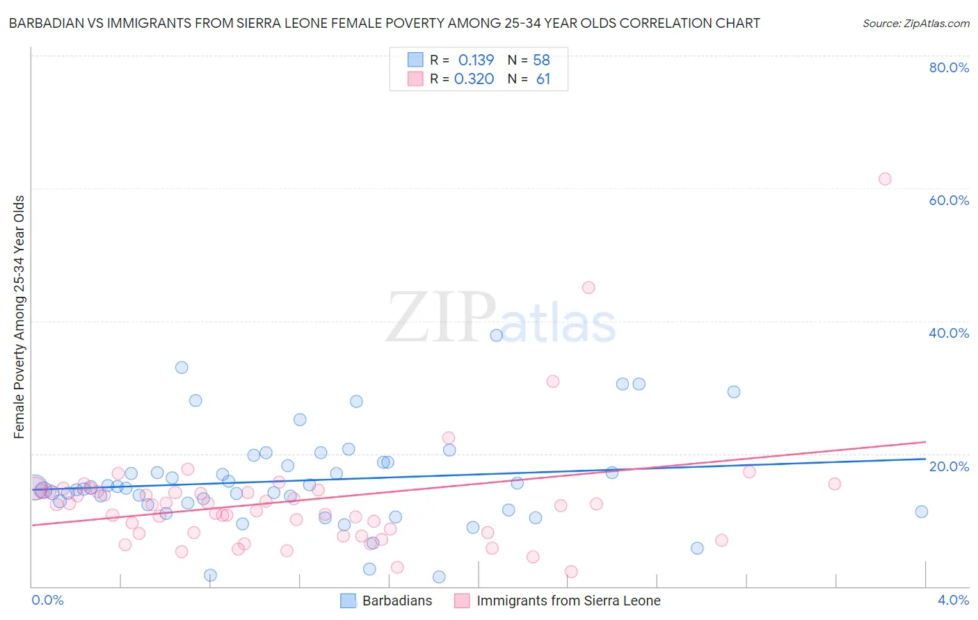 Barbadian vs Immigrants from Sierra Leone Female Poverty Among 25-34 Year Olds