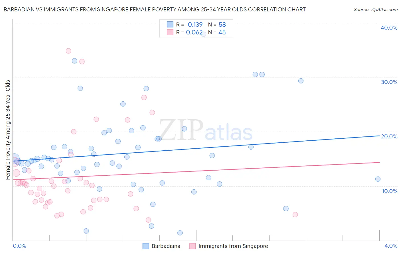 Barbadian vs Immigrants from Singapore Female Poverty Among 25-34 Year Olds