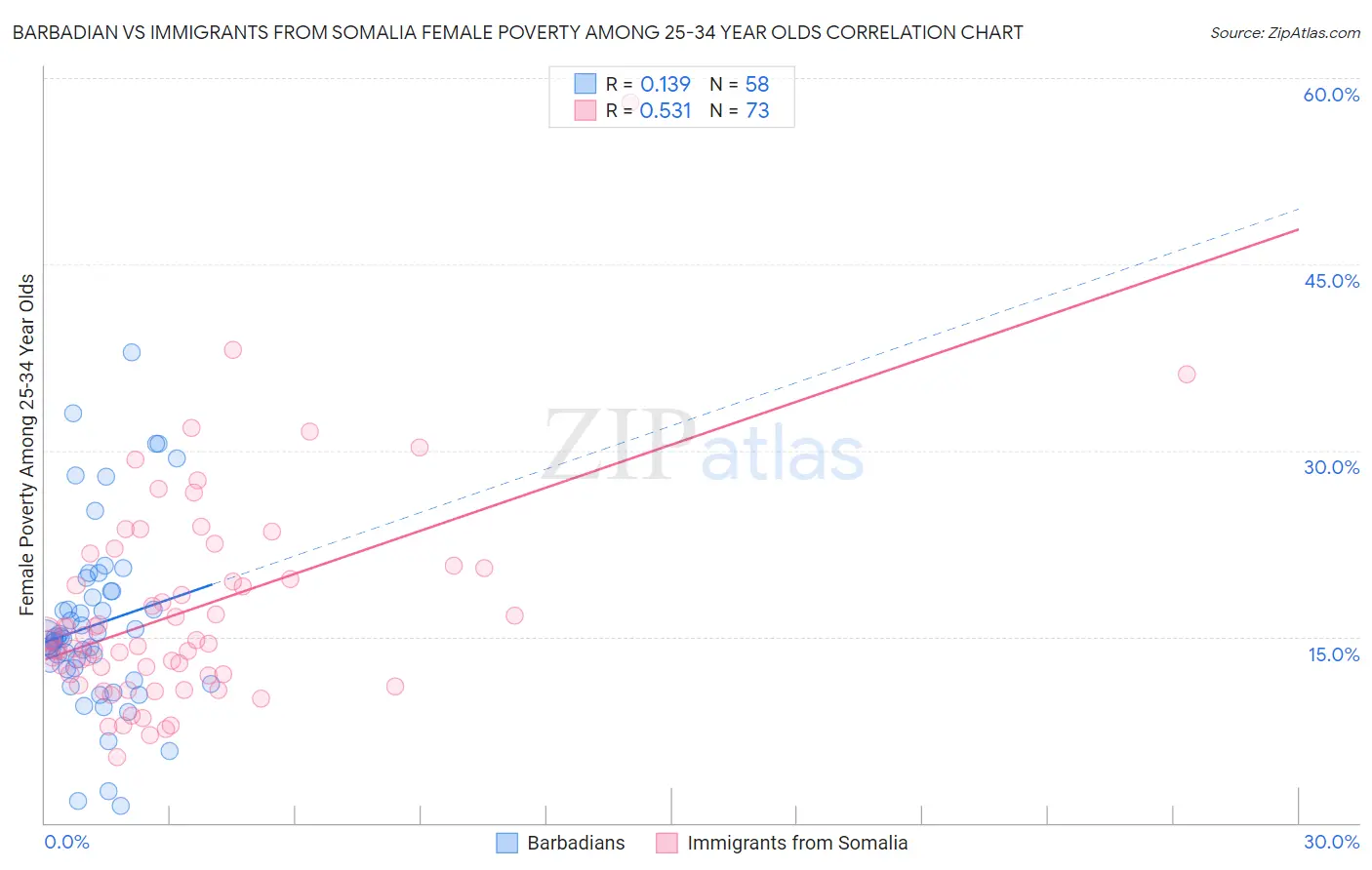 Barbadian vs Immigrants from Somalia Female Poverty Among 25-34 Year Olds