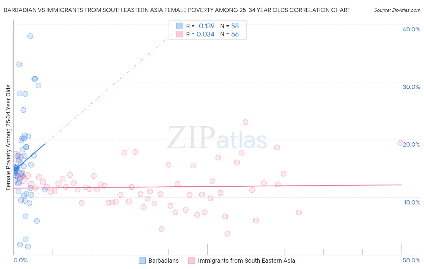 Barbadian vs Immigrants from South Eastern Asia Female Poverty Among 25-34 Year Olds