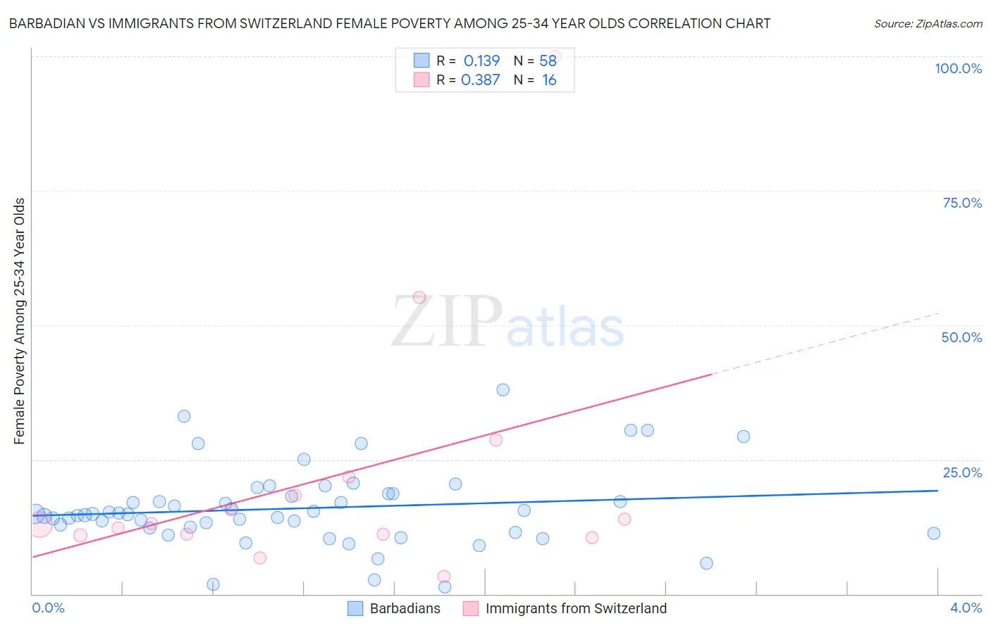 Barbadian vs Immigrants from Switzerland Female Poverty Among 25-34 Year Olds