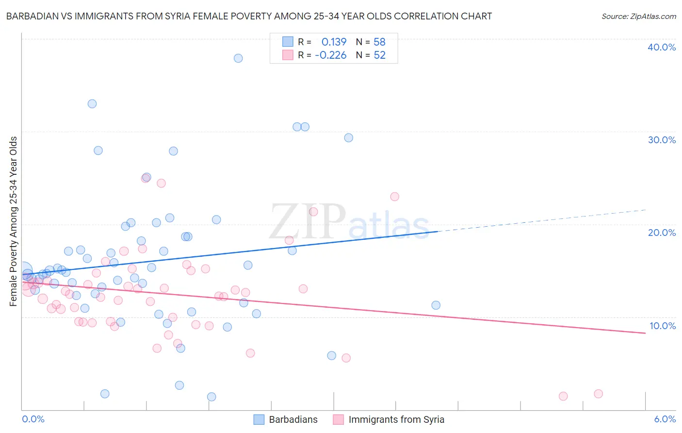 Barbadian vs Immigrants from Syria Female Poverty Among 25-34 Year Olds