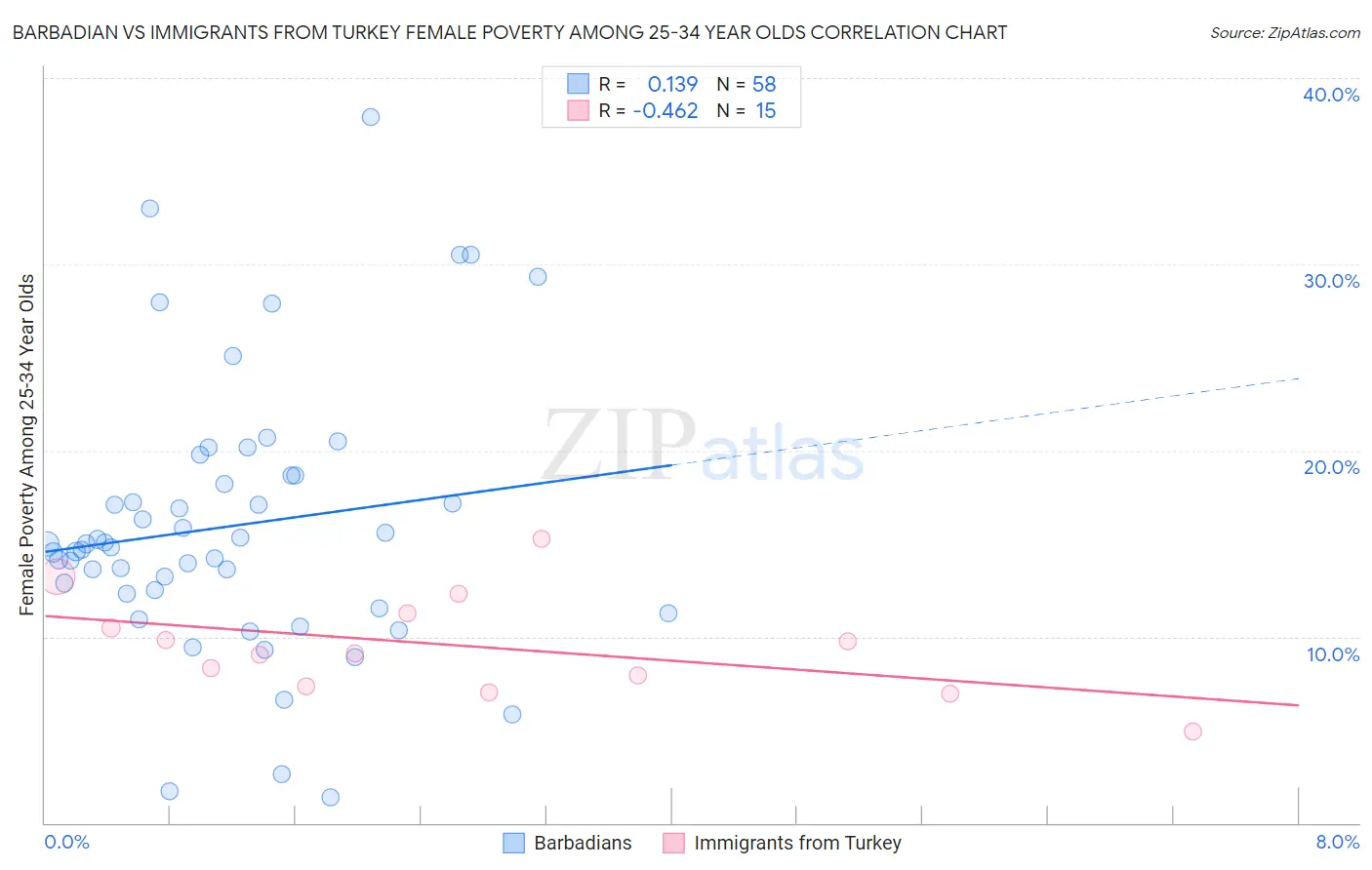 Barbadian vs Immigrants from Turkey Female Poverty Among 25-34 Year Olds