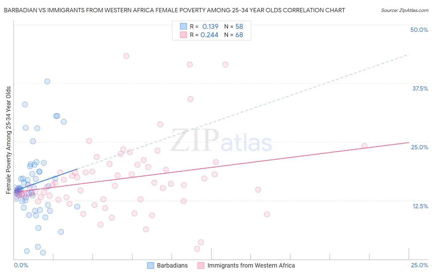 Barbadian vs Immigrants from Western Africa Female Poverty Among 25-34 Year Olds