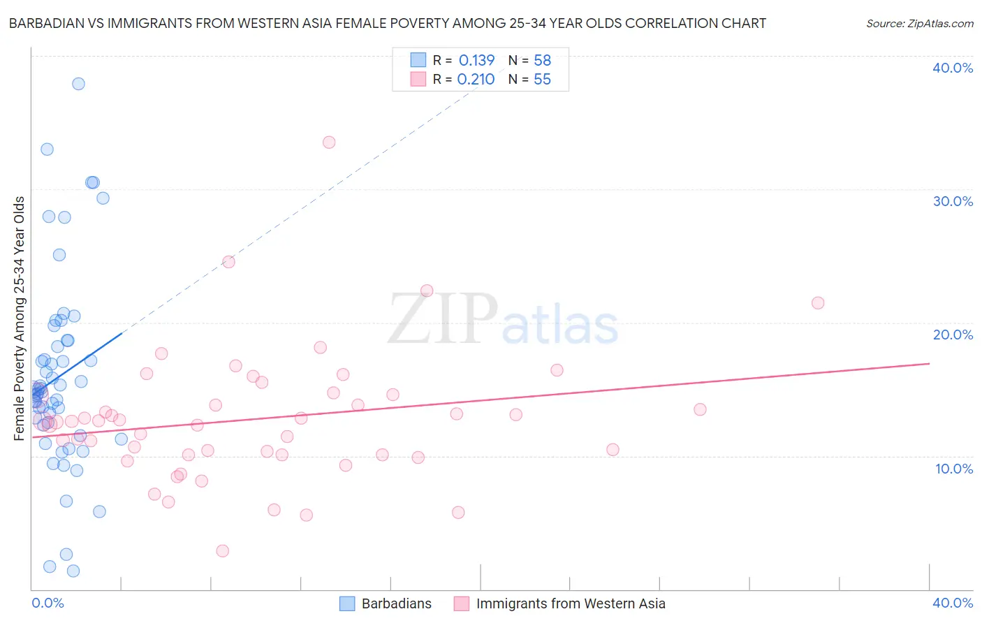 Barbadian vs Immigrants from Western Asia Female Poverty Among 25-34 Year Olds