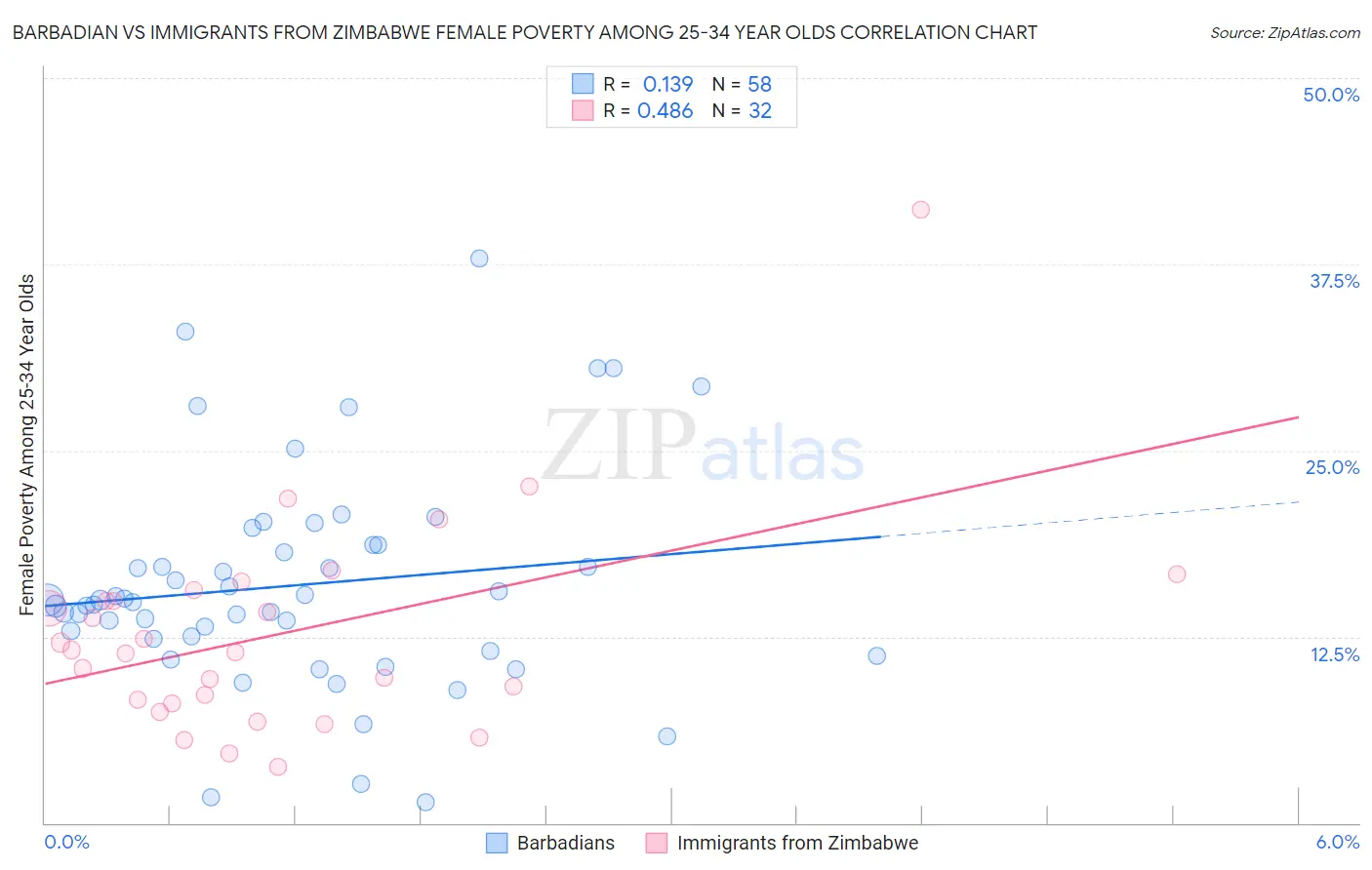 Barbadian vs Immigrants from Zimbabwe Female Poverty Among 25-34 Year Olds