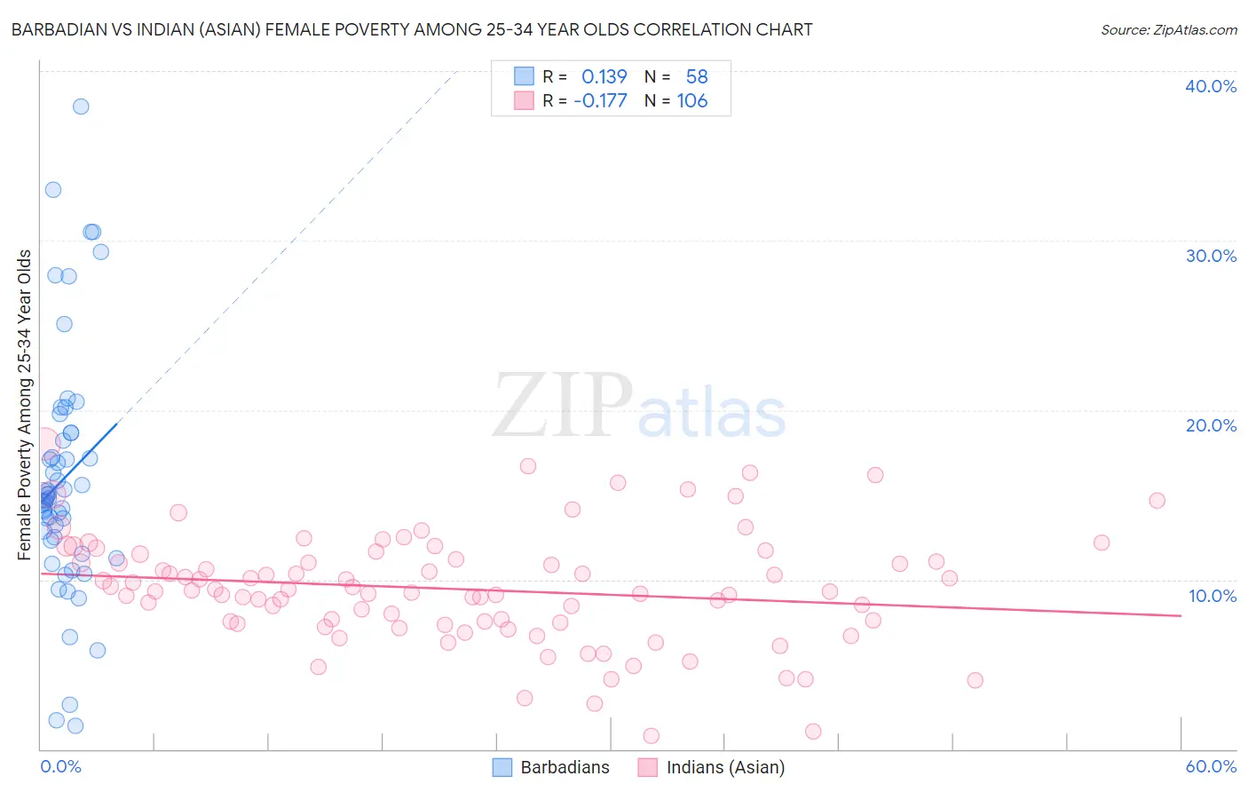 Barbadian vs Indian (Asian) Female Poverty Among 25-34 Year Olds