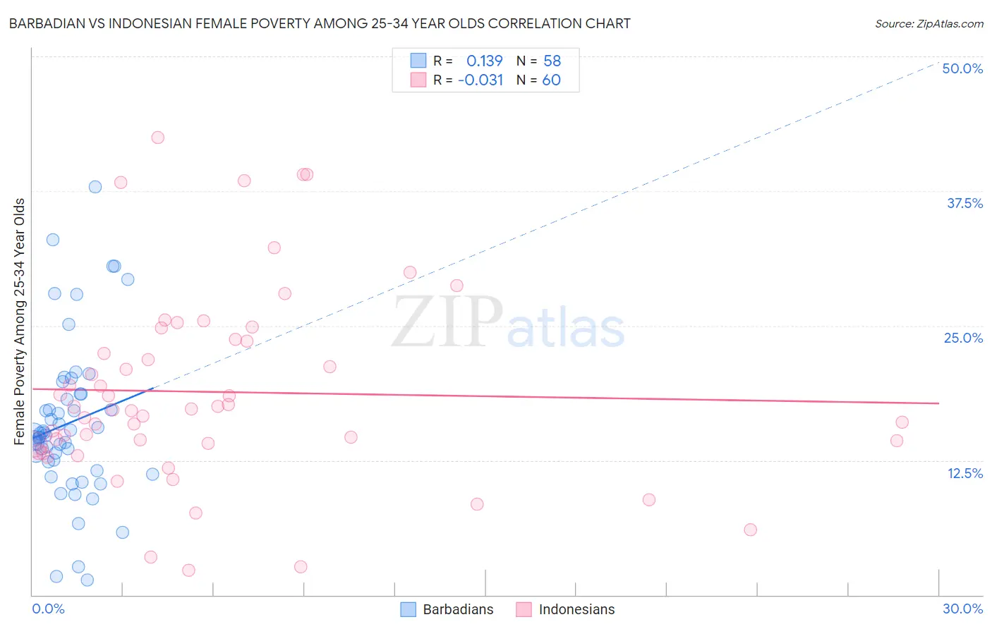 Barbadian vs Indonesian Female Poverty Among 25-34 Year Olds