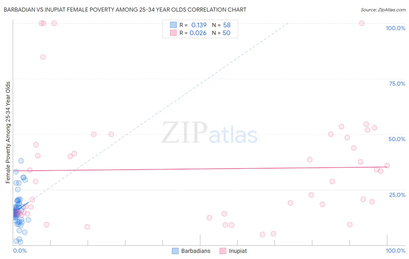 Barbadian vs Inupiat Female Poverty Among 25-34 Year Olds