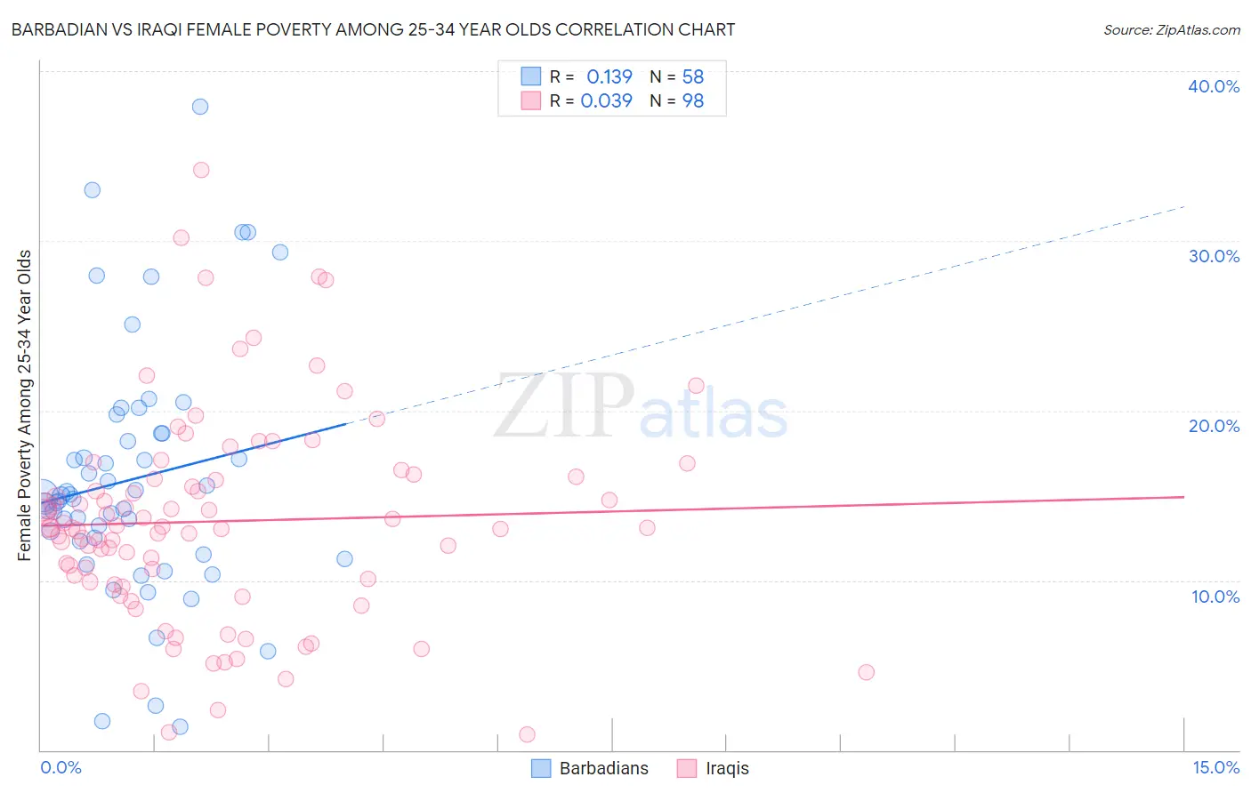 Barbadian vs Iraqi Female Poverty Among 25-34 Year Olds