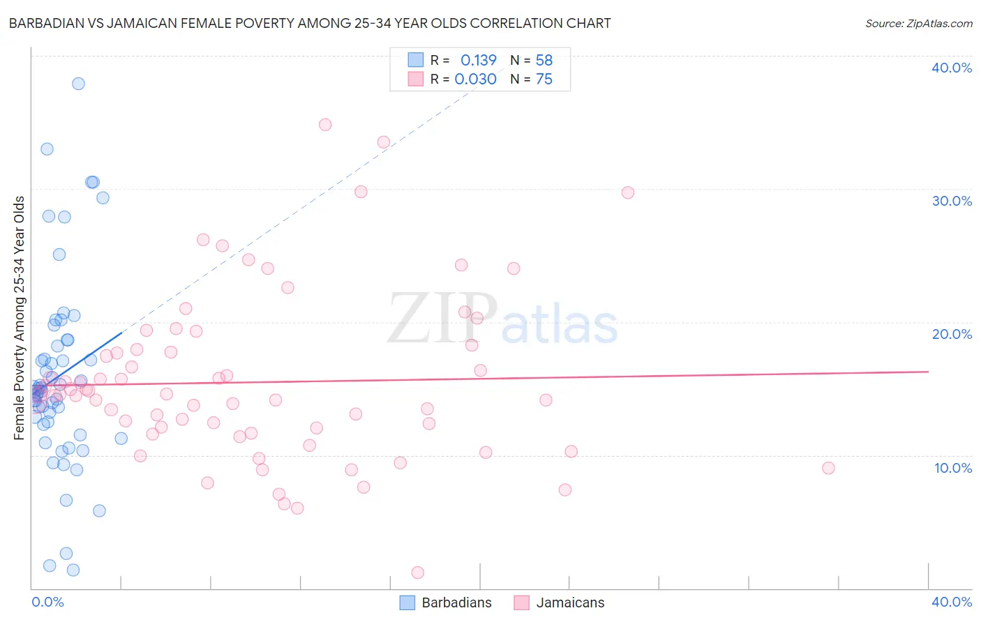 Barbadian vs Jamaican Female Poverty Among 25-34 Year Olds