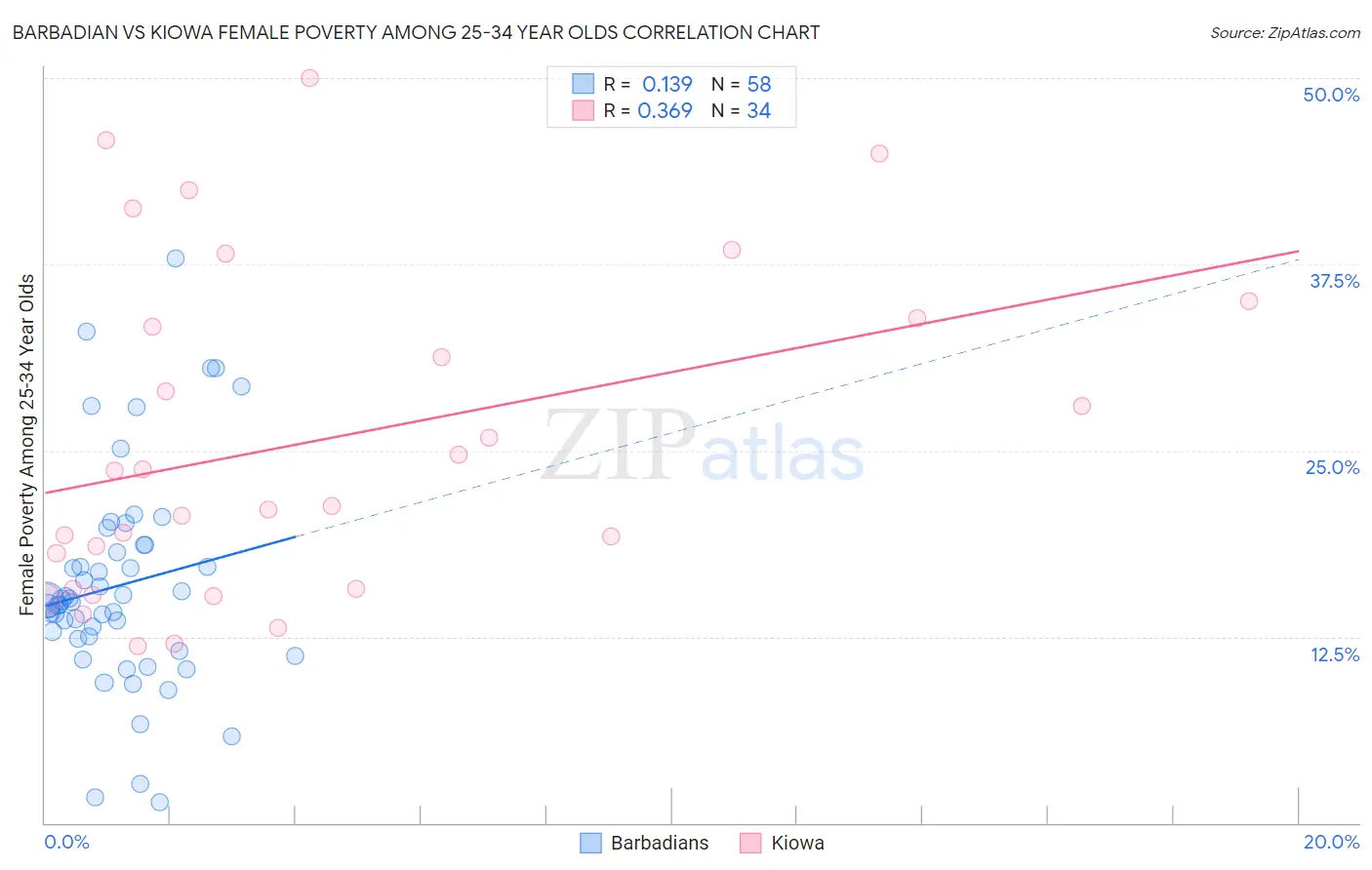 Barbadian vs Kiowa Female Poverty Among 25-34 Year Olds