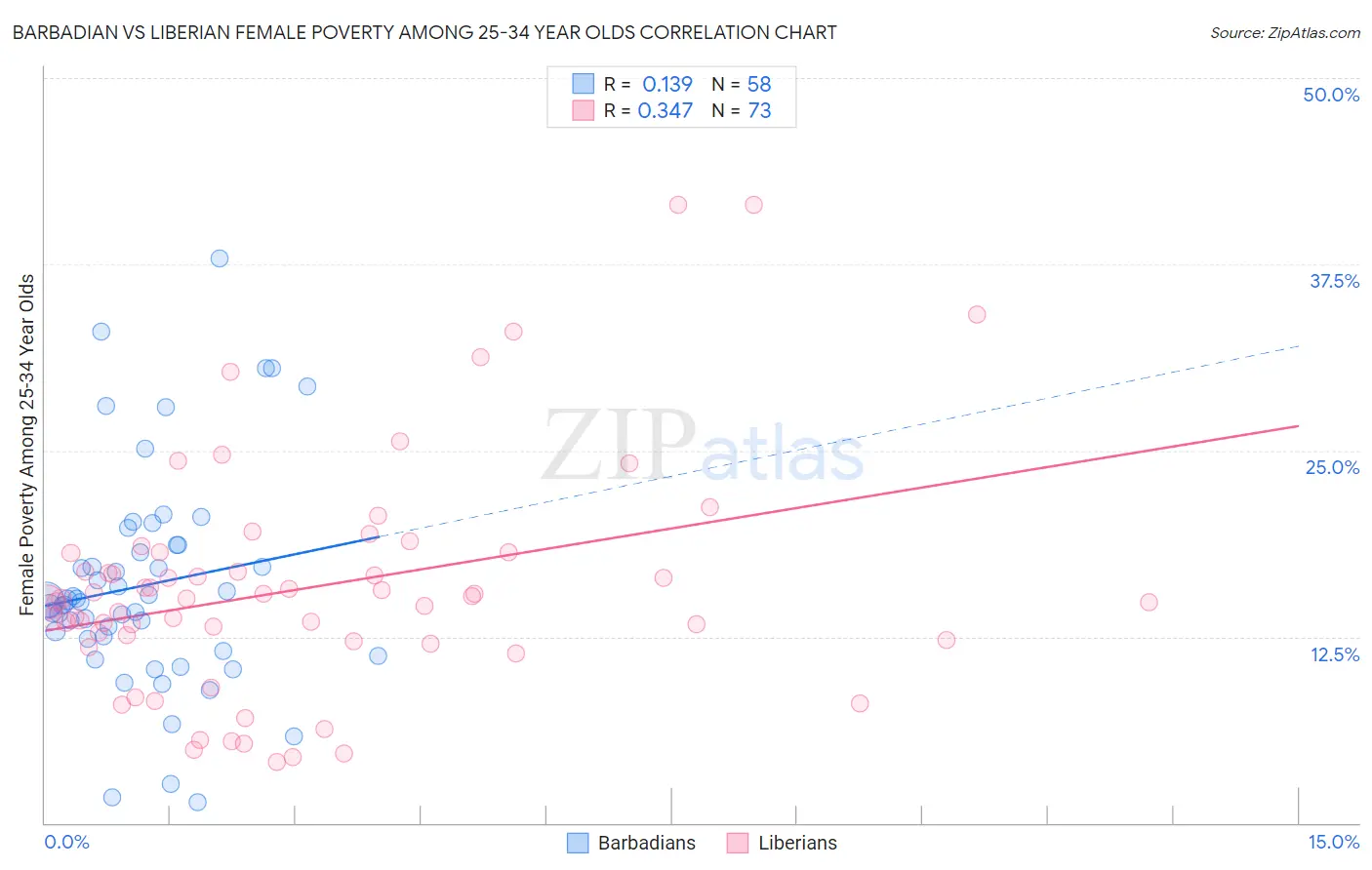 Barbadian vs Liberian Female Poverty Among 25-34 Year Olds