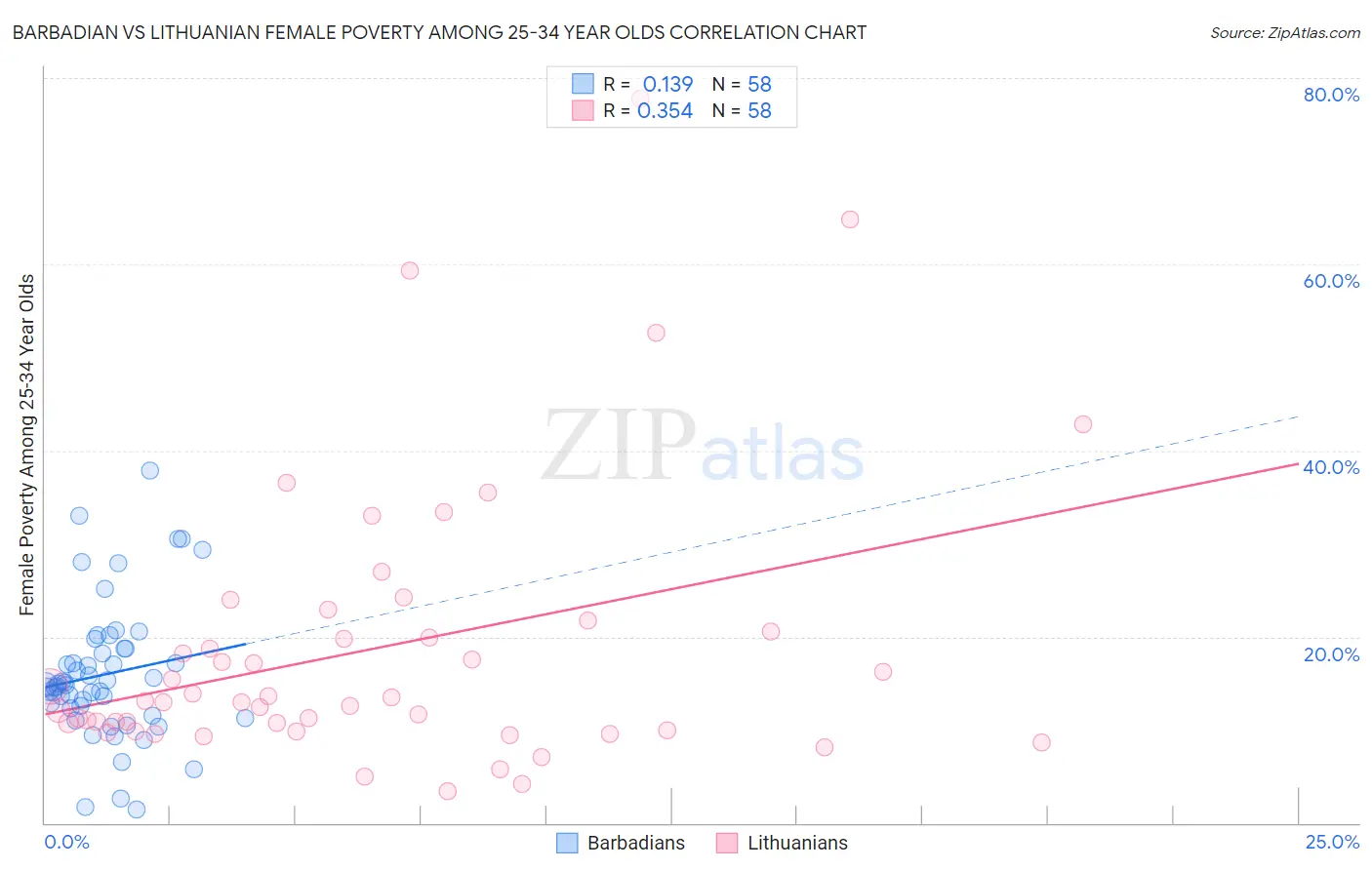 Barbadian vs Lithuanian Female Poverty Among 25-34 Year Olds