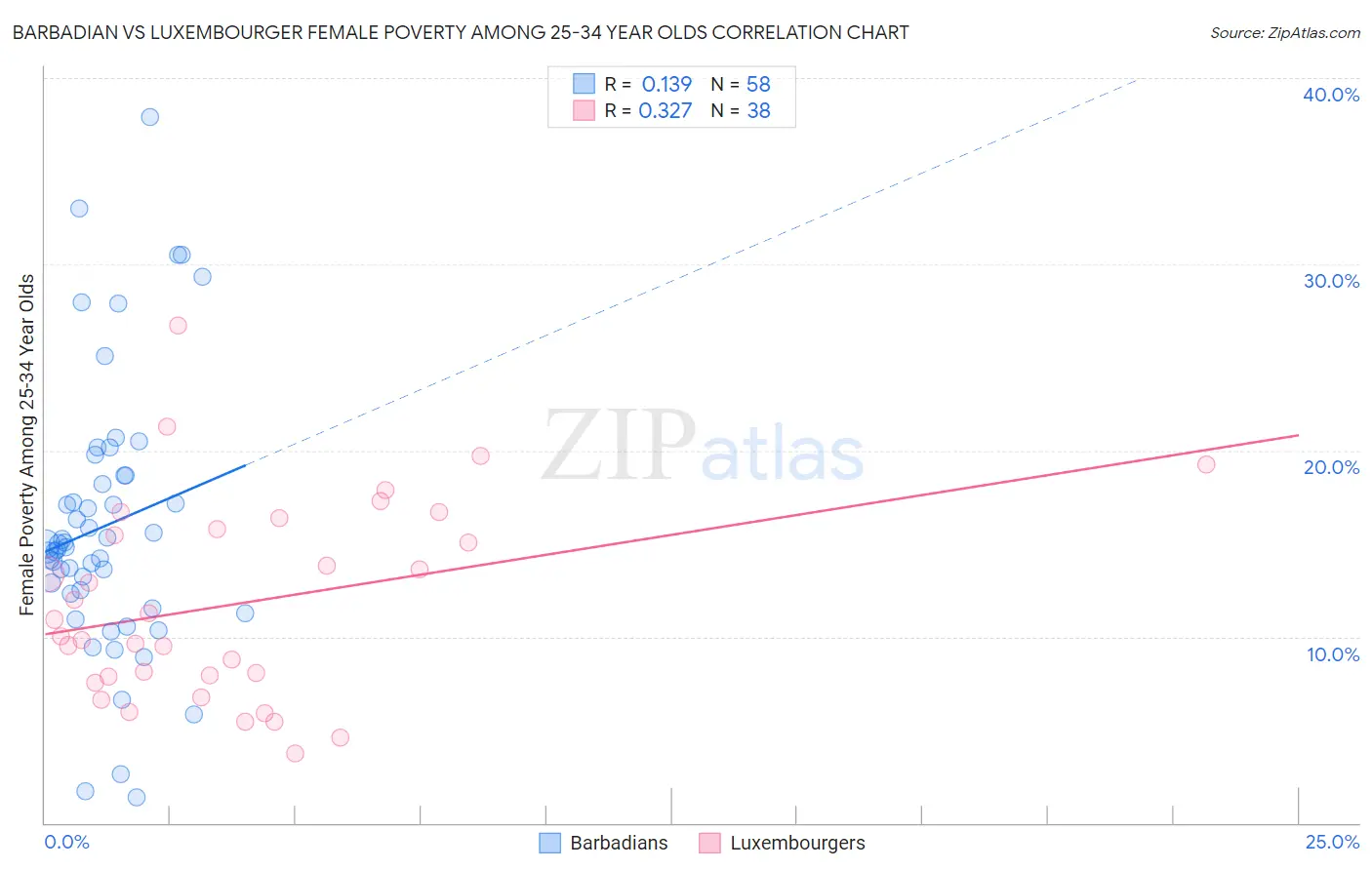 Barbadian vs Luxembourger Female Poverty Among 25-34 Year Olds