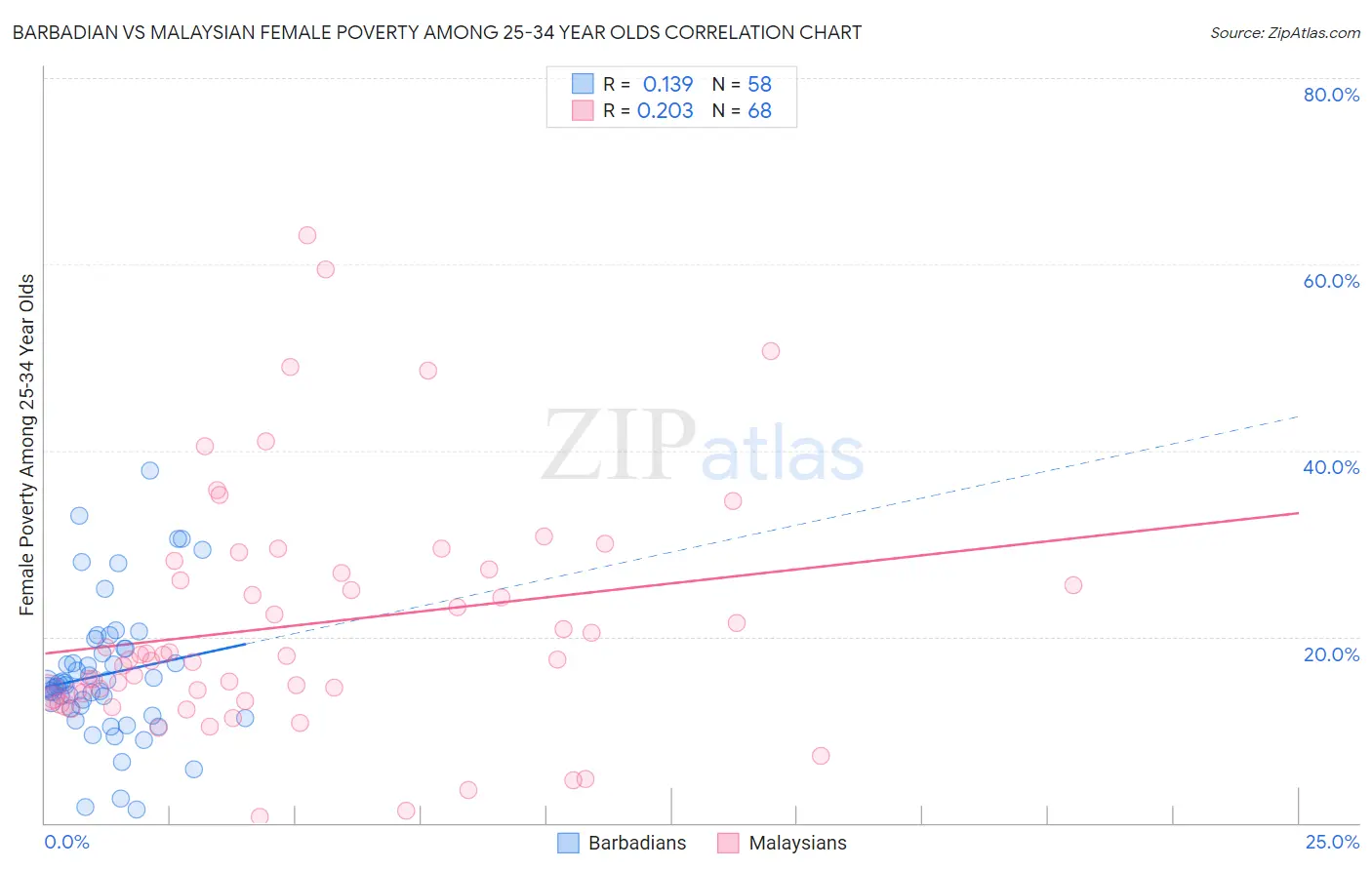 Barbadian vs Malaysian Female Poverty Among 25-34 Year Olds