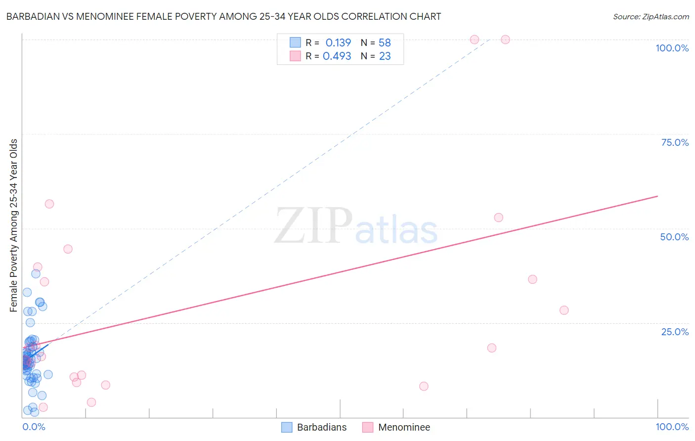 Barbadian vs Menominee Female Poverty Among 25-34 Year Olds