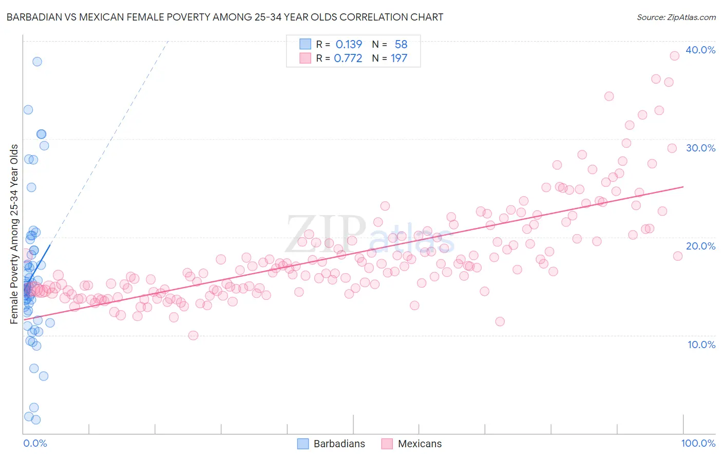 Barbadian vs Mexican Female Poverty Among 25-34 Year Olds