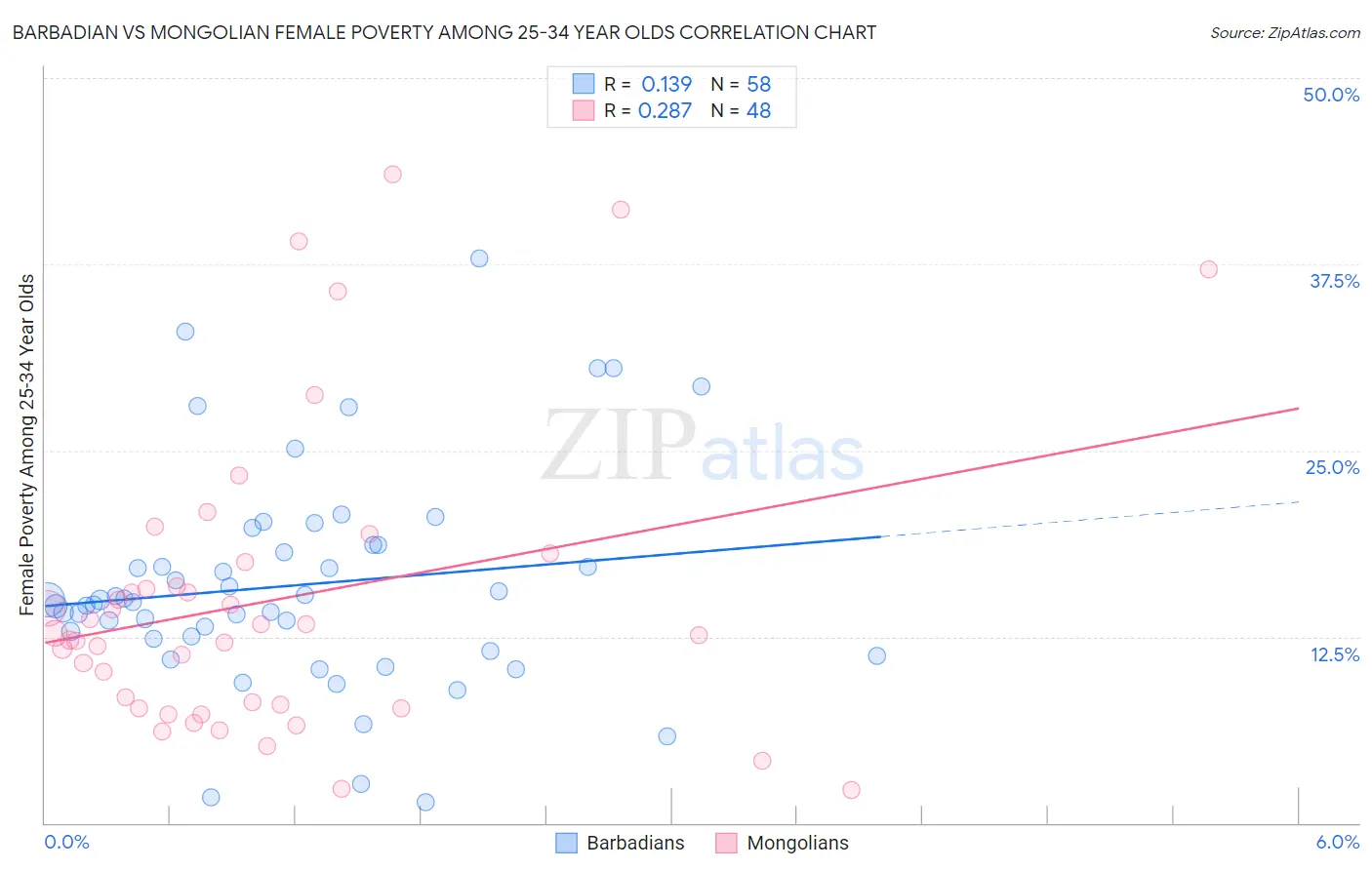 Barbadian vs Mongolian Female Poverty Among 25-34 Year Olds