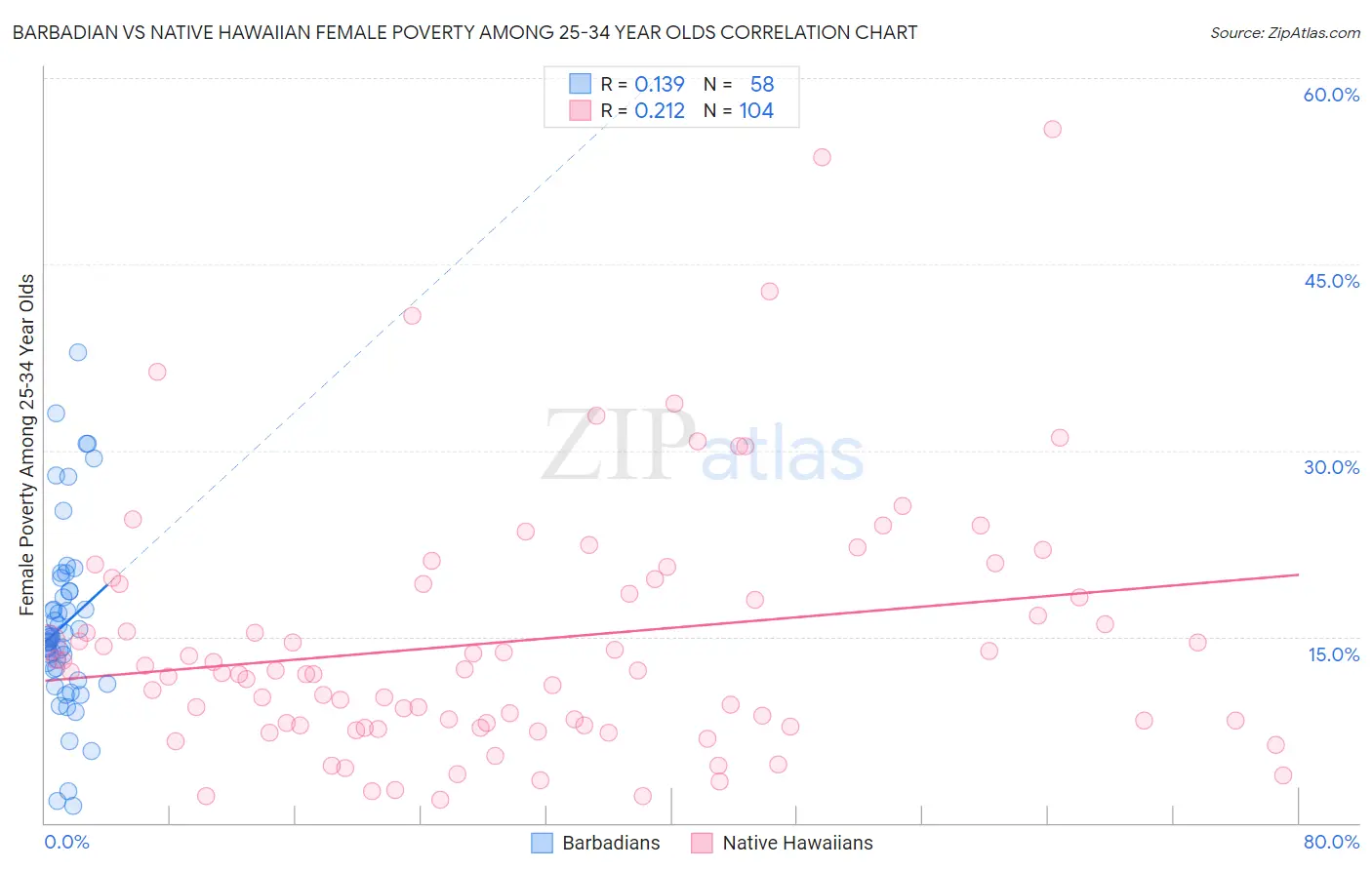 Barbadian vs Native Hawaiian Female Poverty Among 25-34 Year Olds