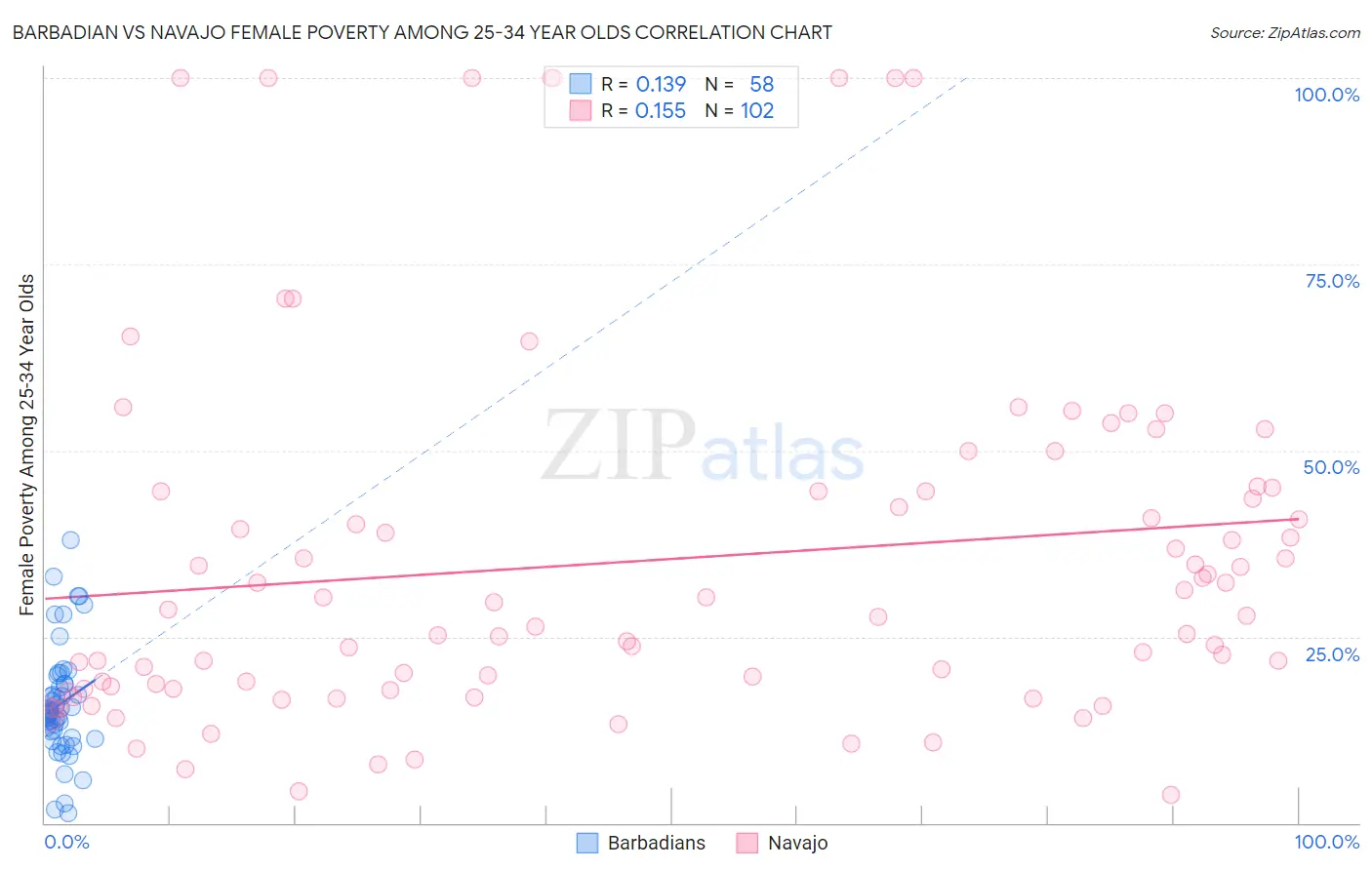 Barbadian vs Navajo Female Poverty Among 25-34 Year Olds