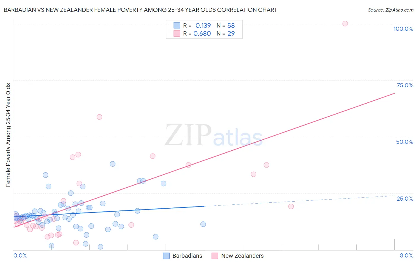 Barbadian vs New Zealander Female Poverty Among 25-34 Year Olds