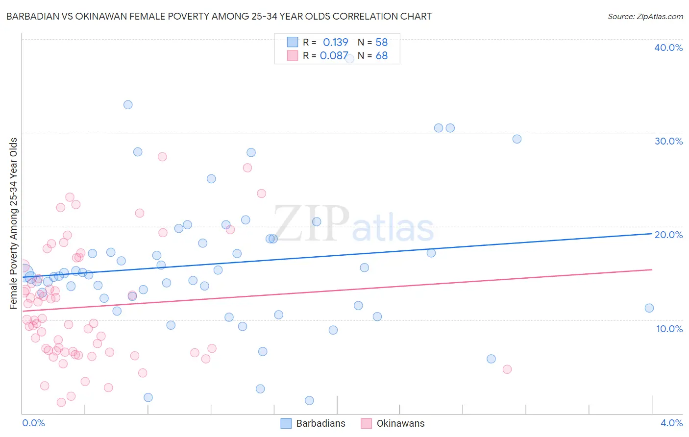 Barbadian vs Okinawan Female Poverty Among 25-34 Year Olds