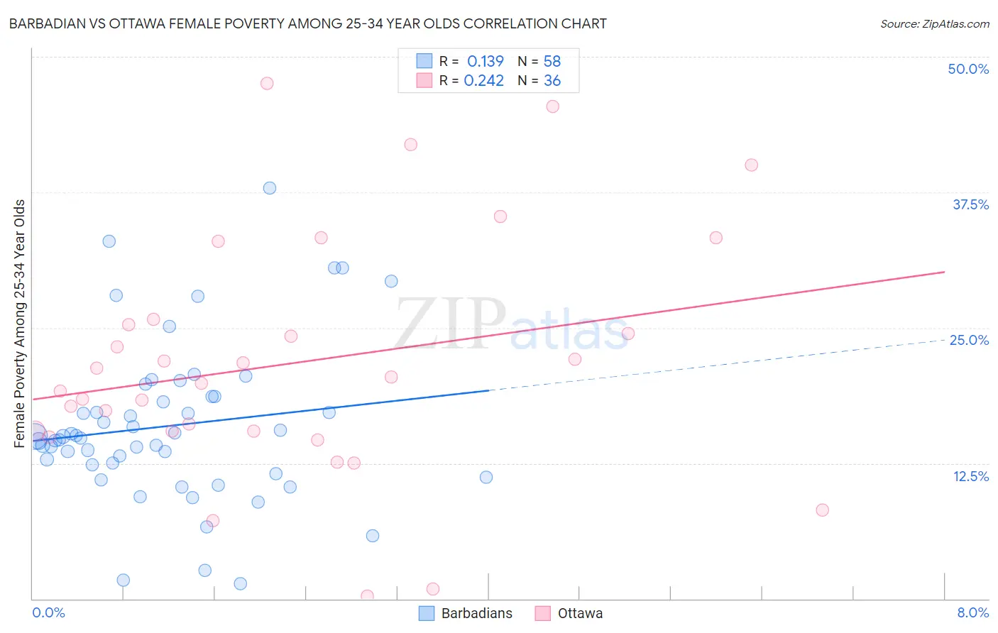 Barbadian vs Ottawa Female Poverty Among 25-34 Year Olds