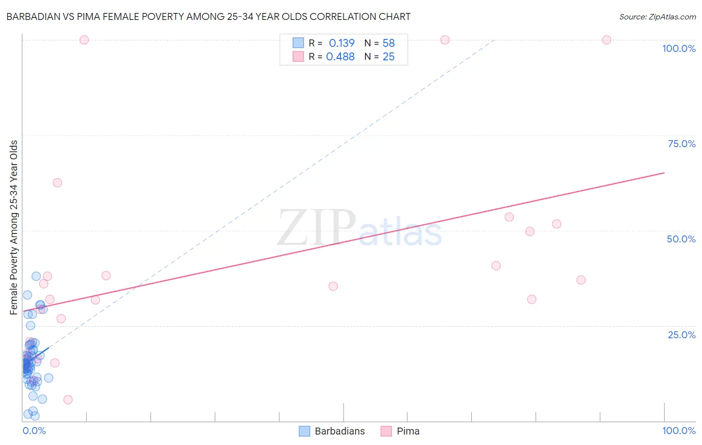 Barbadian vs Pima Female Poverty Among 25-34 Year Olds