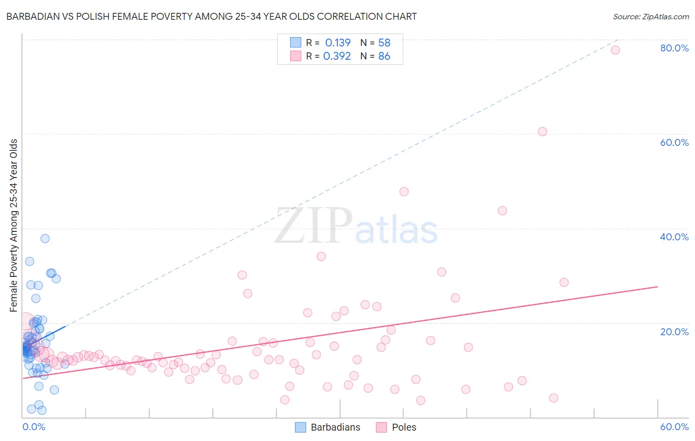 Barbadian vs Polish Female Poverty Among 25-34 Year Olds