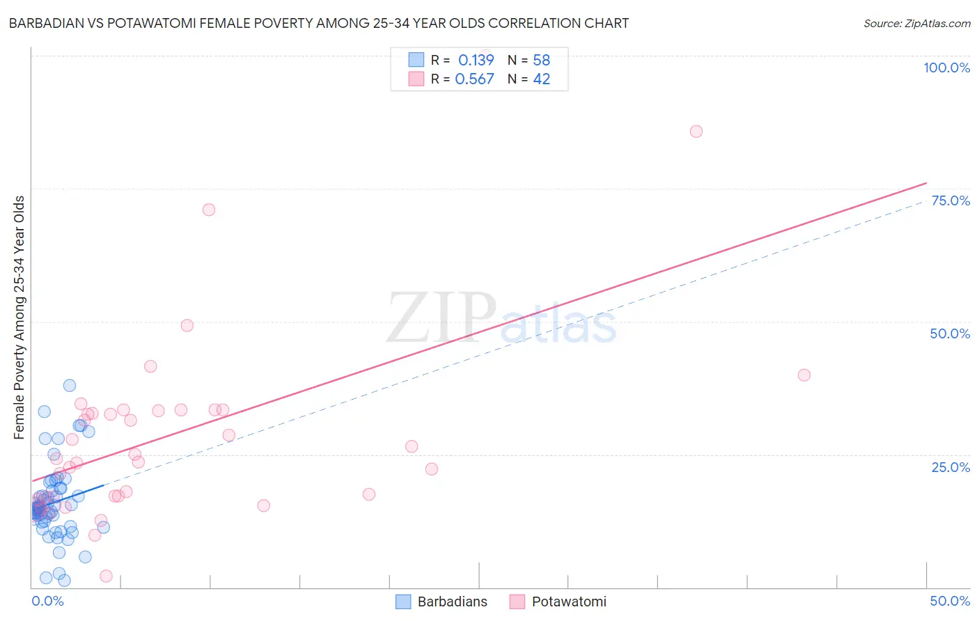 Barbadian vs Potawatomi Female Poverty Among 25-34 Year Olds