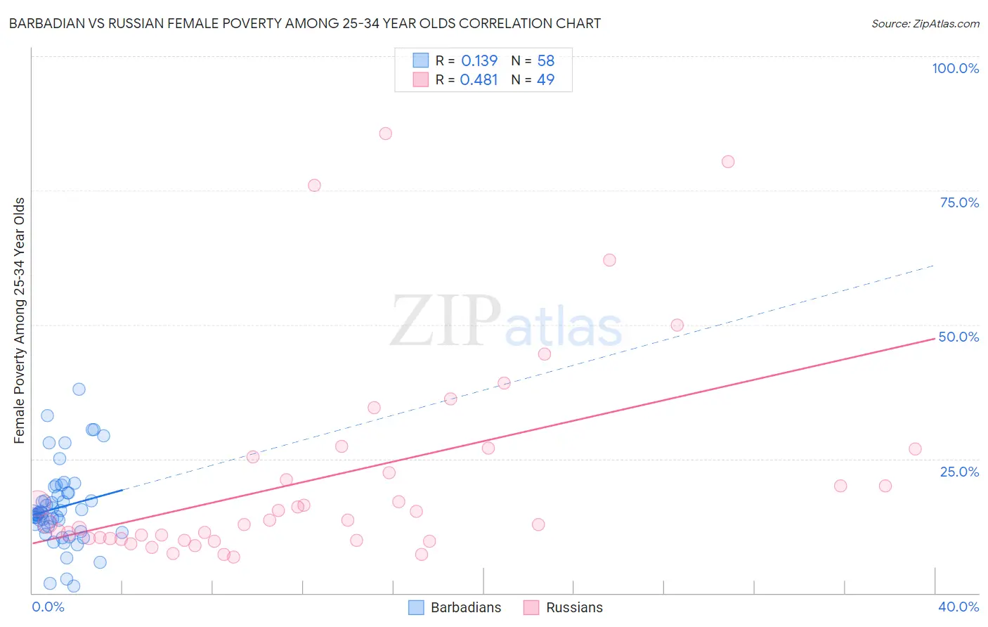 Barbadian vs Russian Female Poverty Among 25-34 Year Olds