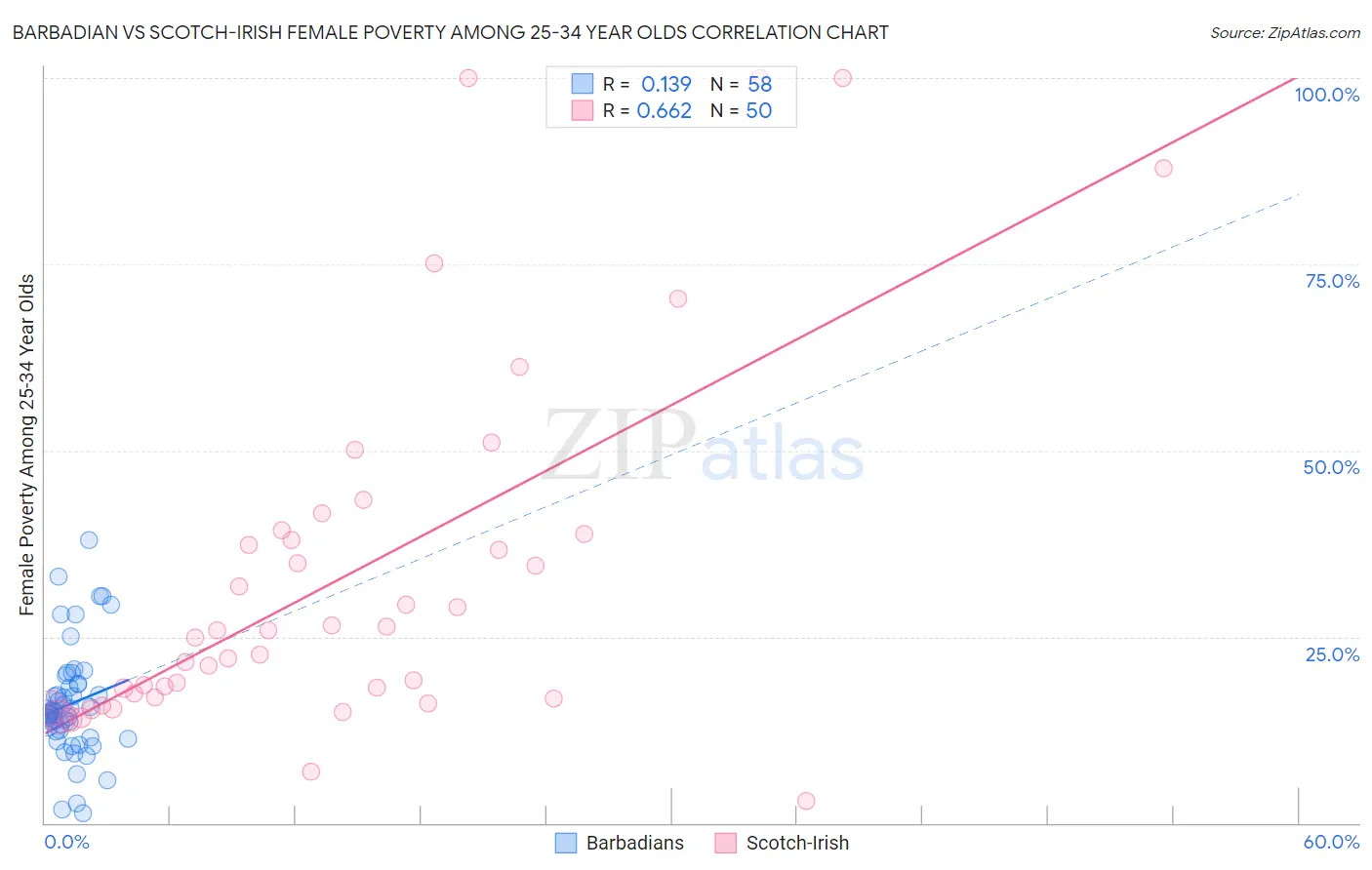 Barbadian vs Scotch-Irish Female Poverty Among 25-34 Year Olds