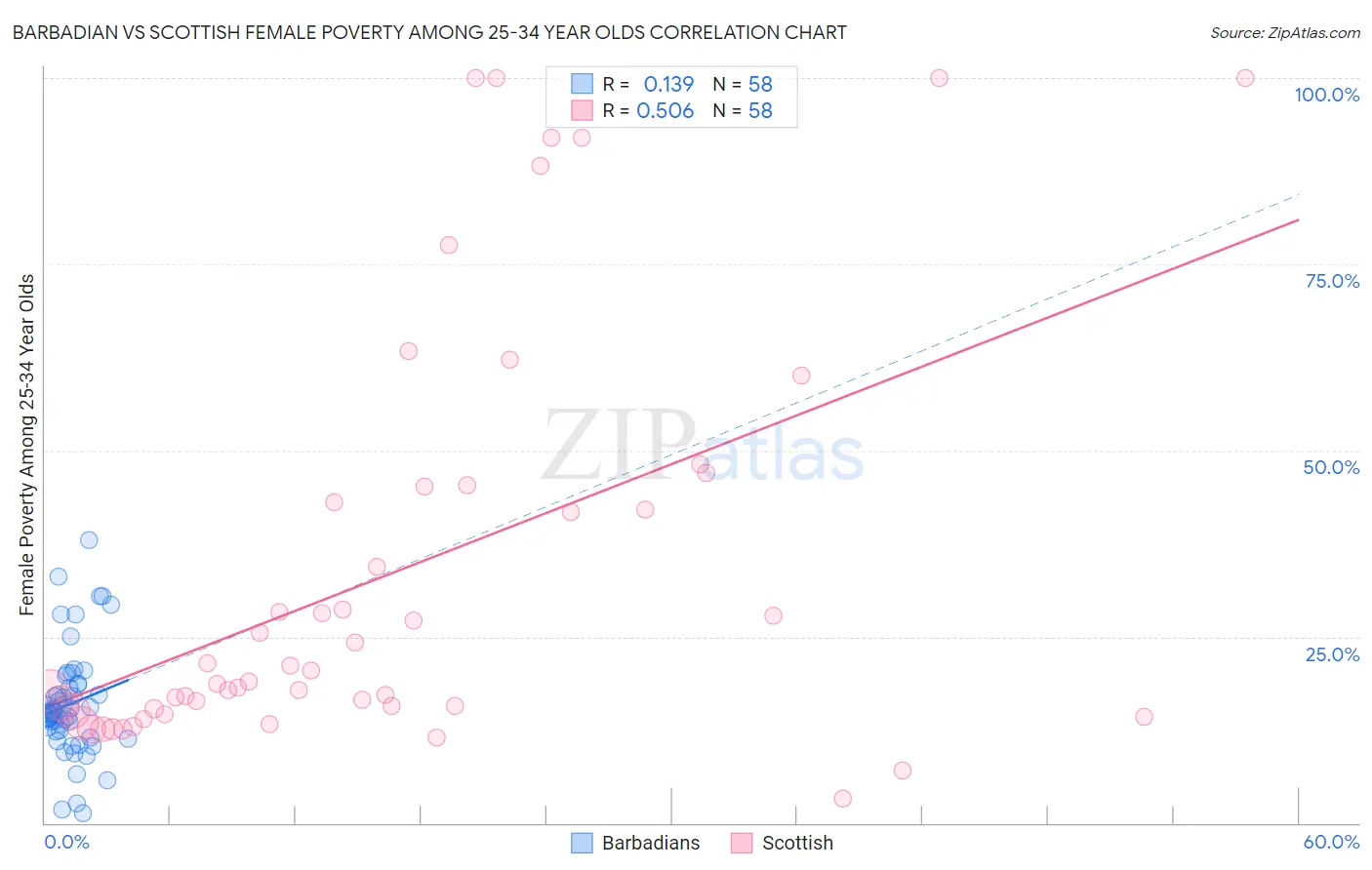 Barbadian vs Scottish Female Poverty Among 25-34 Year Olds