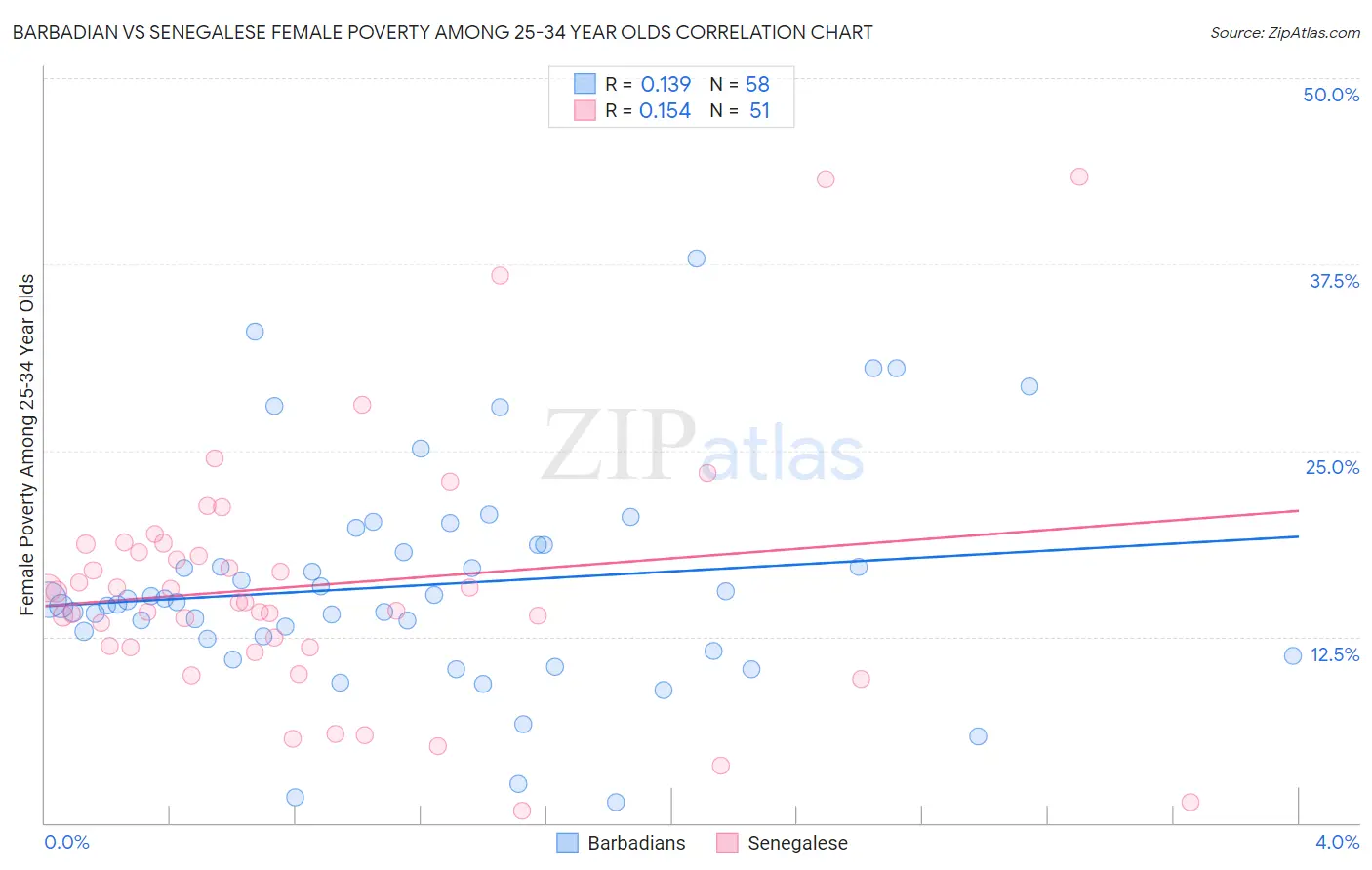 Barbadian vs Senegalese Female Poverty Among 25-34 Year Olds