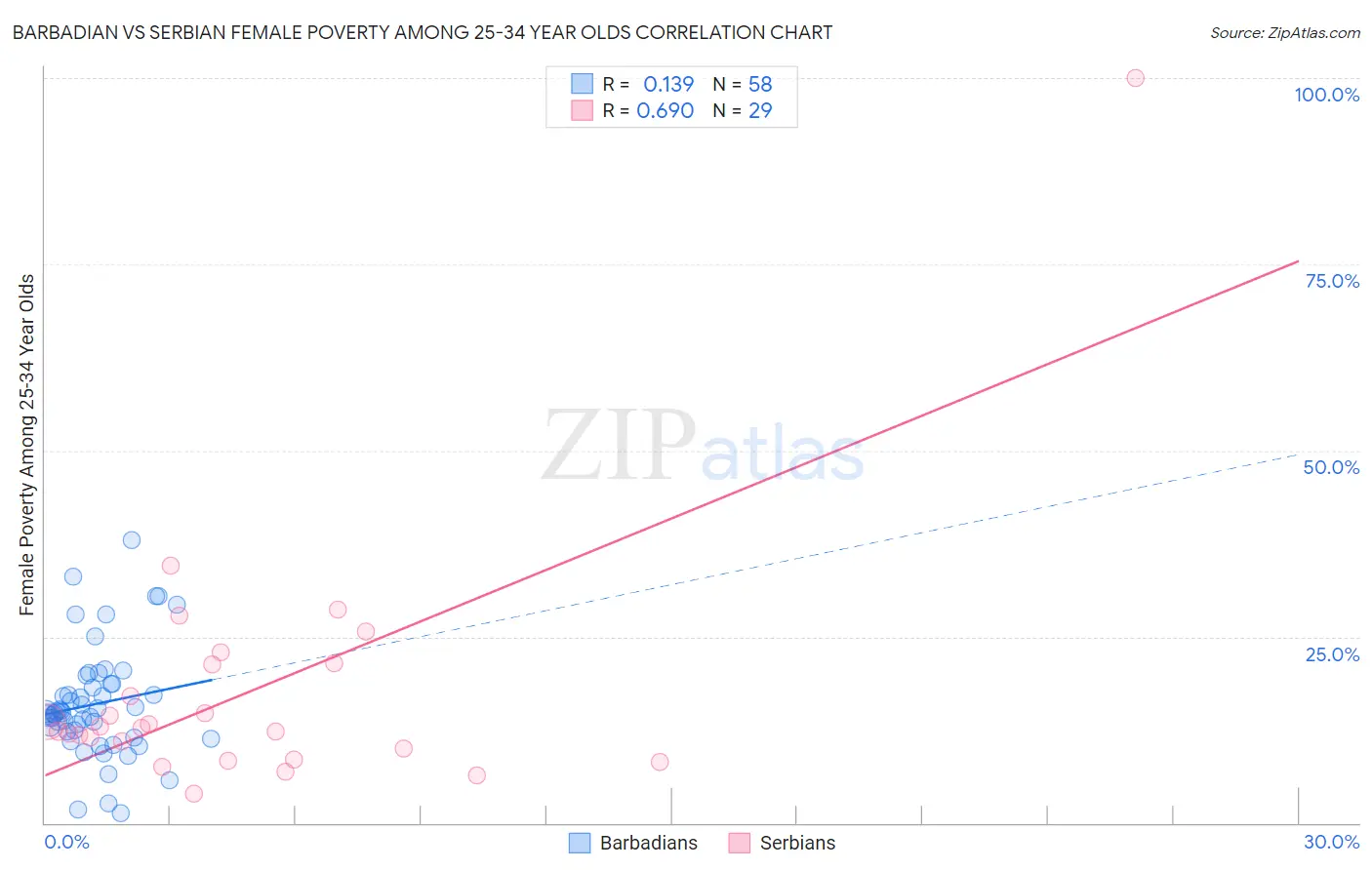 Barbadian vs Serbian Female Poverty Among 25-34 Year Olds