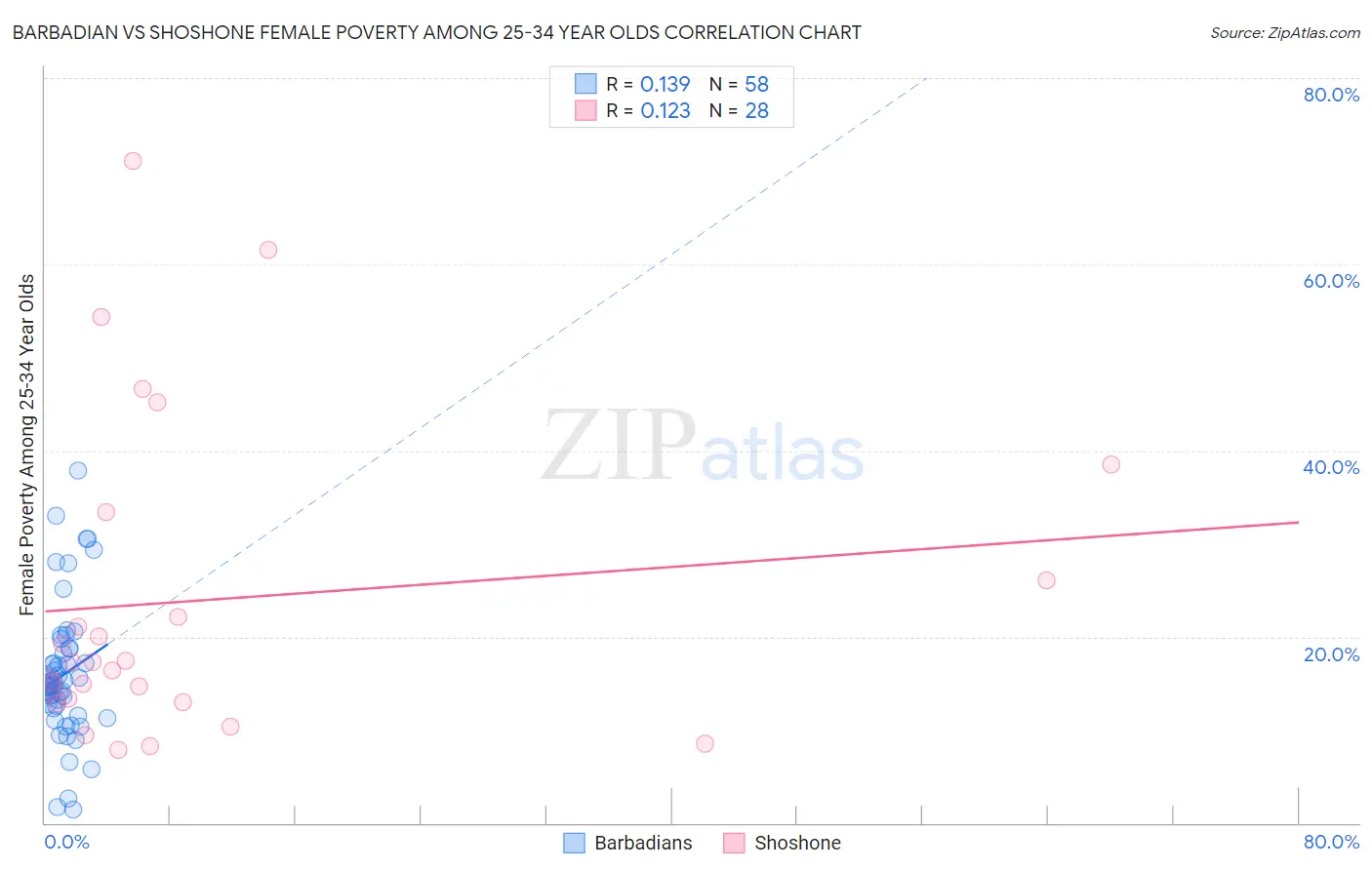 Barbadian vs Shoshone Female Poverty Among 25-34 Year Olds