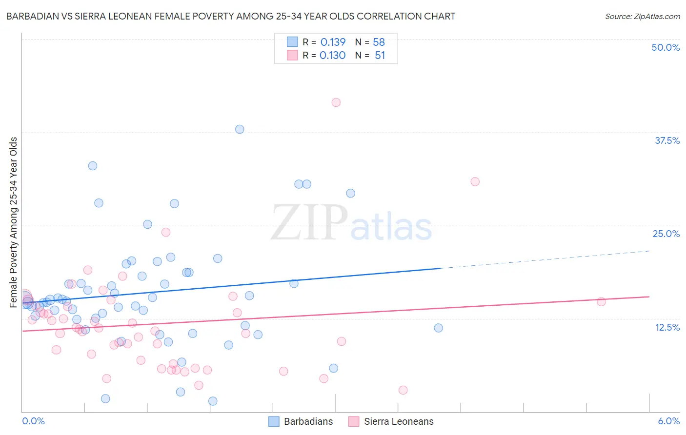 Barbadian vs Sierra Leonean Female Poverty Among 25-34 Year Olds