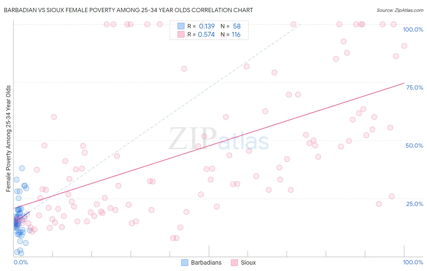 Barbadian vs Sioux Female Poverty Among 25-34 Year Olds