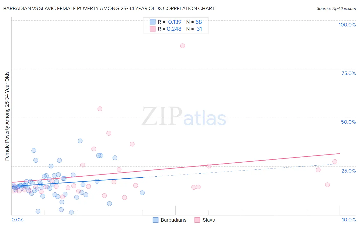 Barbadian vs Slavic Female Poverty Among 25-34 Year Olds