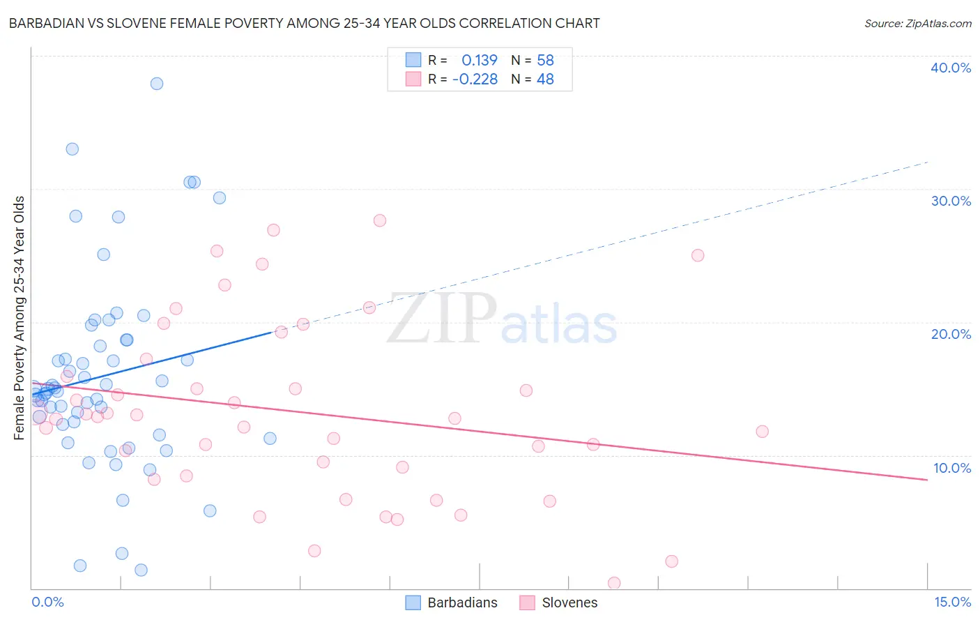 Barbadian vs Slovene Female Poverty Among 25-34 Year Olds