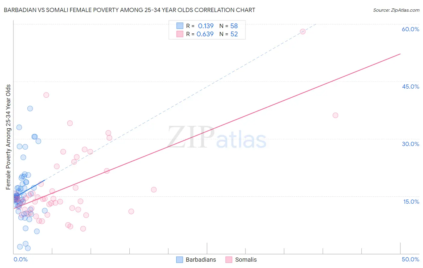 Barbadian vs Somali Female Poverty Among 25-34 Year Olds