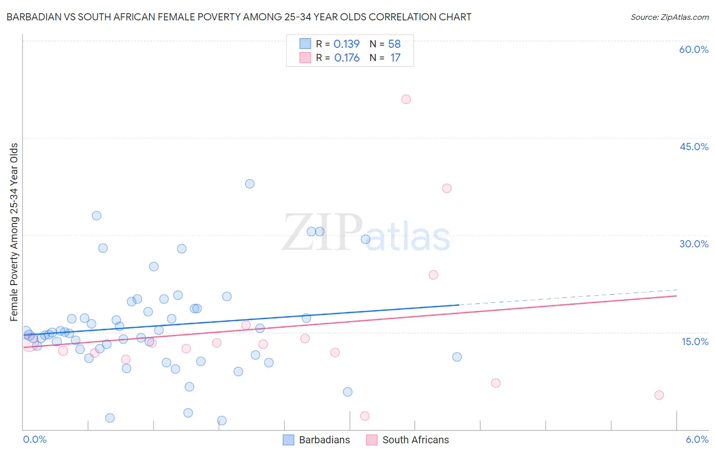 Barbadian vs South African Female Poverty Among 25-34 Year Olds