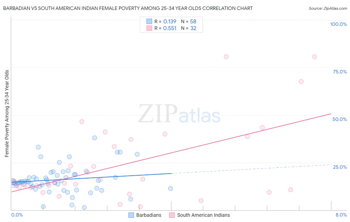 Barbadian vs South American Indian Female Poverty Among 25-34 Year Olds