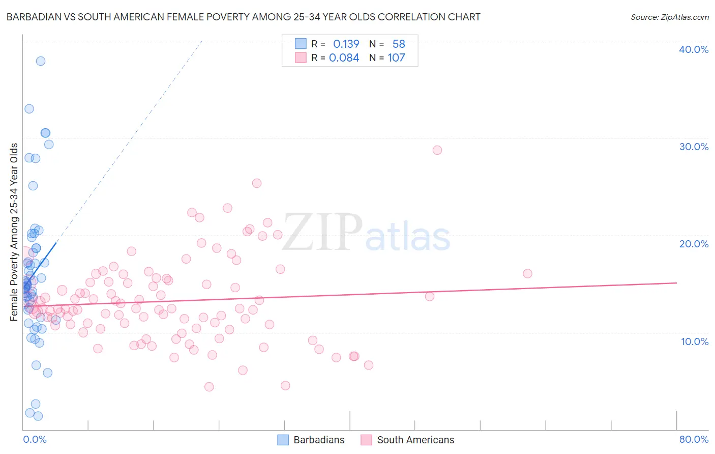 Barbadian vs South American Female Poverty Among 25-34 Year Olds