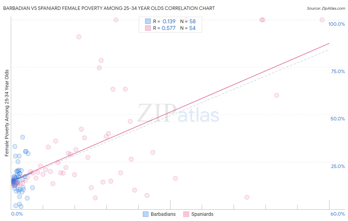 Barbadian vs Spaniard Female Poverty Among 25-34 Year Olds