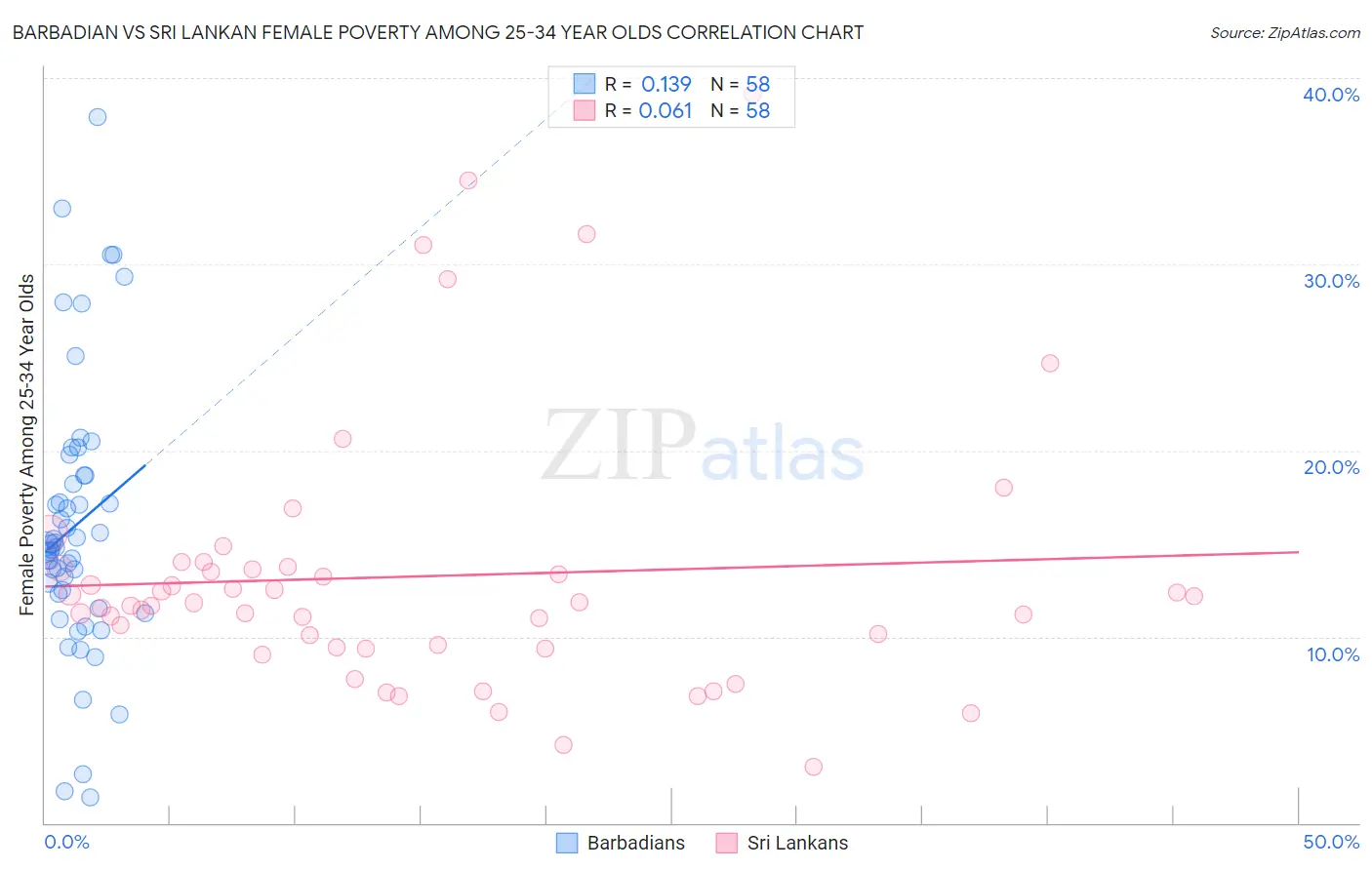 Barbadian vs Sri Lankan Female Poverty Among 25-34 Year Olds