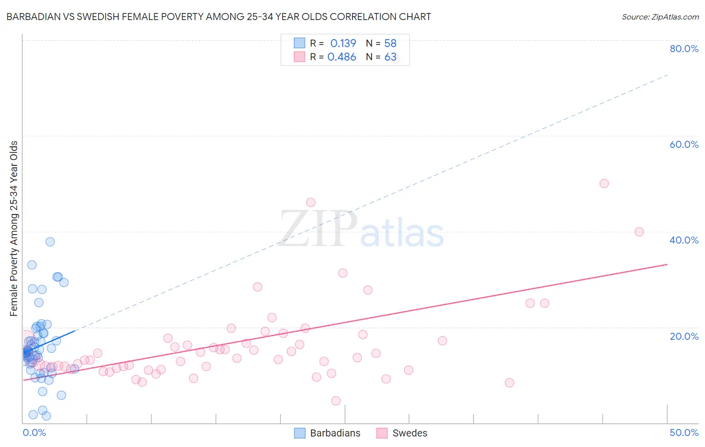 Barbadian vs Swedish Female Poverty Among 25-34 Year Olds