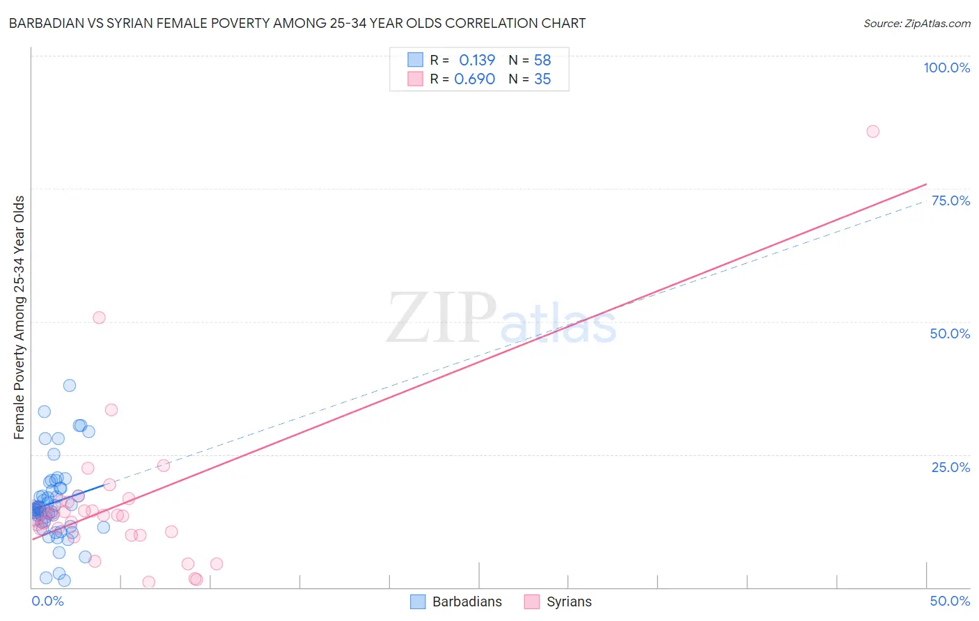 Barbadian vs Syrian Female Poverty Among 25-34 Year Olds